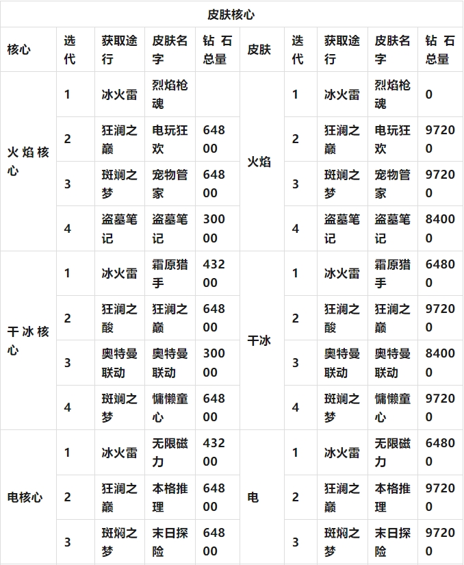 向僵尸開炮滿氪金額統(tǒng)計(jì)一覽